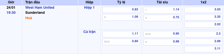 Thông tin bảng tỷ lệ kèo bóng đá West Ham United vs Sunderland