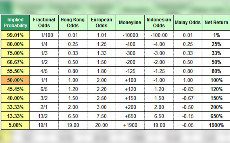 Phân biệt tỷ lệ Malay và Decimal trong cá cược bóng đá