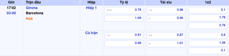 Thông tin bảng tỷ lệ kèo bóng đá Girona vs Barcelona