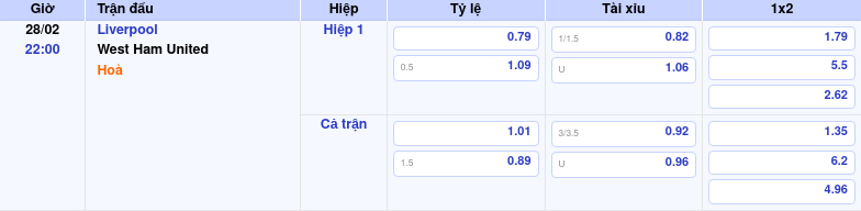 Thông tin bảng tỷ lệ kèo bóng đá Liverpool vs West Ham United