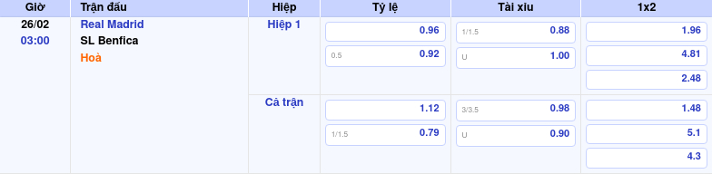 Thông tin bảng tỷ lệ kèo bóng đá Real Madrid vs SL Benfica