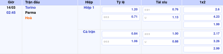 Thông tin bảng tỷ lệ kèo bóng đá Torino vs Parma