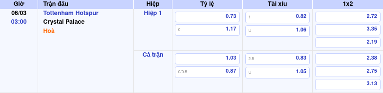 Thông tin bảng tỷ lệ kèo bóng đá Tottenham Hotspur vs Crystal Palace